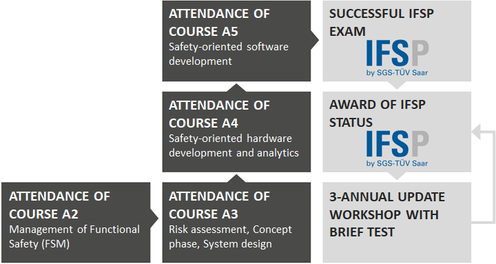 IFSP process